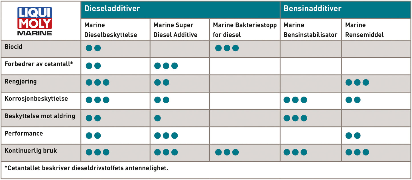 Liqui Moly Marine Dieselbeskyttelse