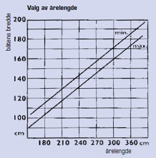 Lahnakoski Årer - par - Laminert Lakk