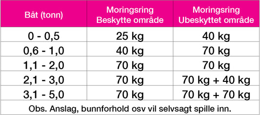 Moring, ankerring stål